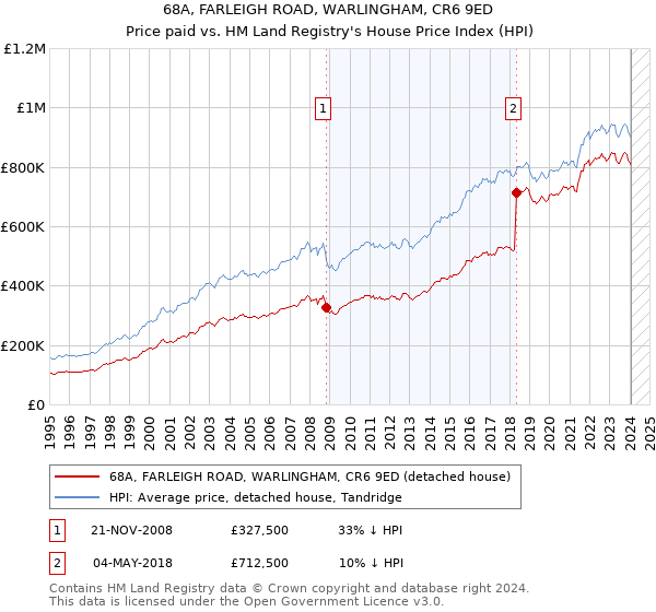 68A, FARLEIGH ROAD, WARLINGHAM, CR6 9ED: Price paid vs HM Land Registry's House Price Index