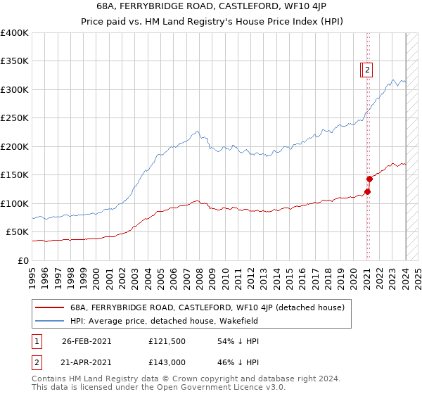 68A, FERRYBRIDGE ROAD, CASTLEFORD, WF10 4JP: Price paid vs HM Land Registry's House Price Index
