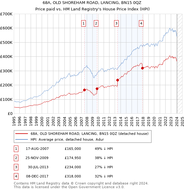 68A, OLD SHOREHAM ROAD, LANCING, BN15 0QZ: Price paid vs HM Land Registry's House Price Index