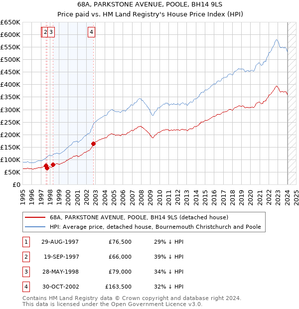 68A, PARKSTONE AVENUE, POOLE, BH14 9LS: Price paid vs HM Land Registry's House Price Index