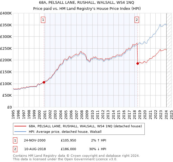 68A, PELSALL LANE, RUSHALL, WALSALL, WS4 1NQ: Price paid vs HM Land Registry's House Price Index