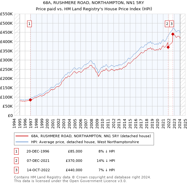 68A, RUSHMERE ROAD, NORTHAMPTON, NN1 5RY: Price paid vs HM Land Registry's House Price Index