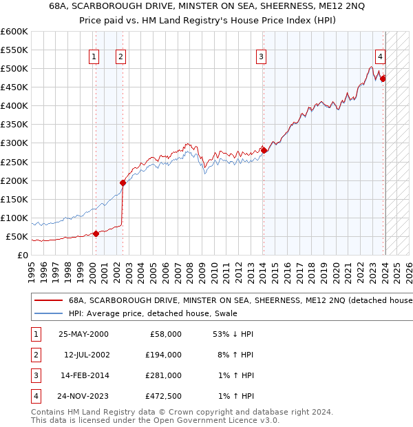 68A, SCARBOROUGH DRIVE, MINSTER ON SEA, SHEERNESS, ME12 2NQ: Price paid vs HM Land Registry's House Price Index