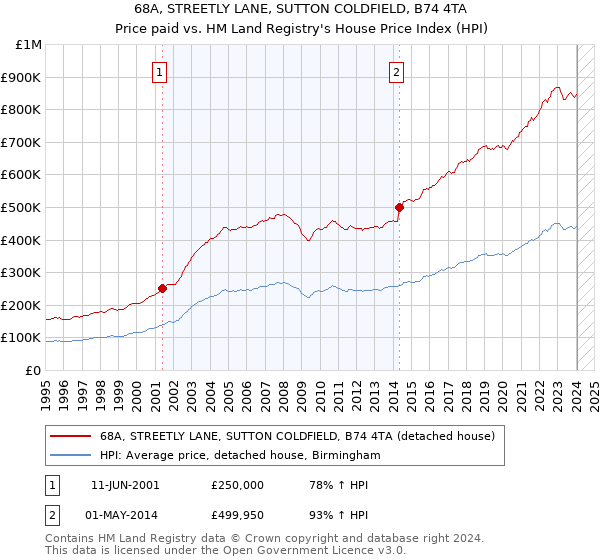 68A, STREETLY LANE, SUTTON COLDFIELD, B74 4TA: Price paid vs HM Land Registry's House Price Index