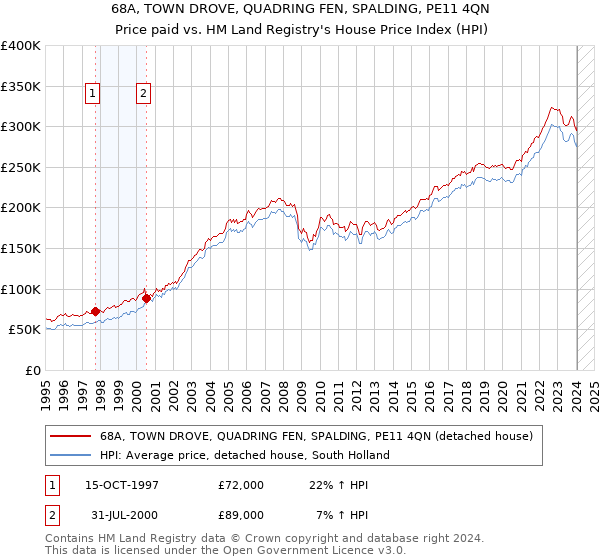 68A, TOWN DROVE, QUADRING FEN, SPALDING, PE11 4QN: Price paid vs HM Land Registry's House Price Index