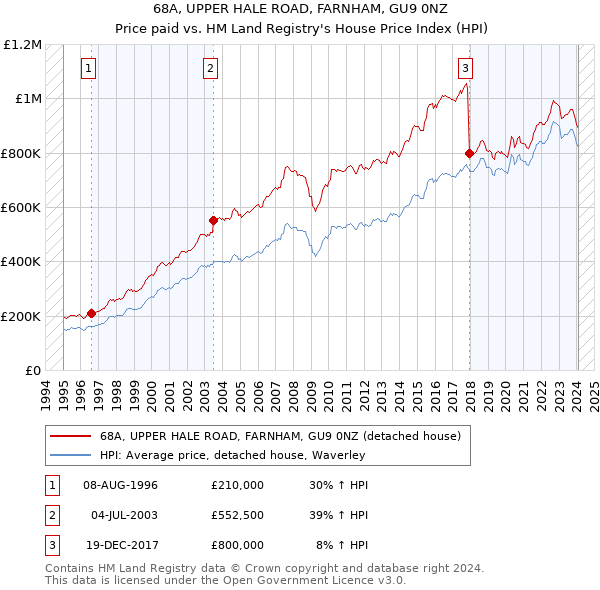 68A, UPPER HALE ROAD, FARNHAM, GU9 0NZ: Price paid vs HM Land Registry's House Price Index