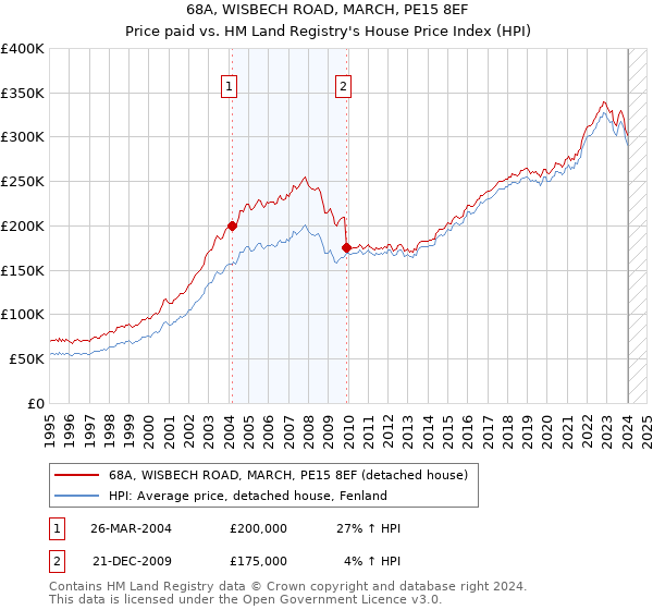 68A, WISBECH ROAD, MARCH, PE15 8EF: Price paid vs HM Land Registry's House Price Index
