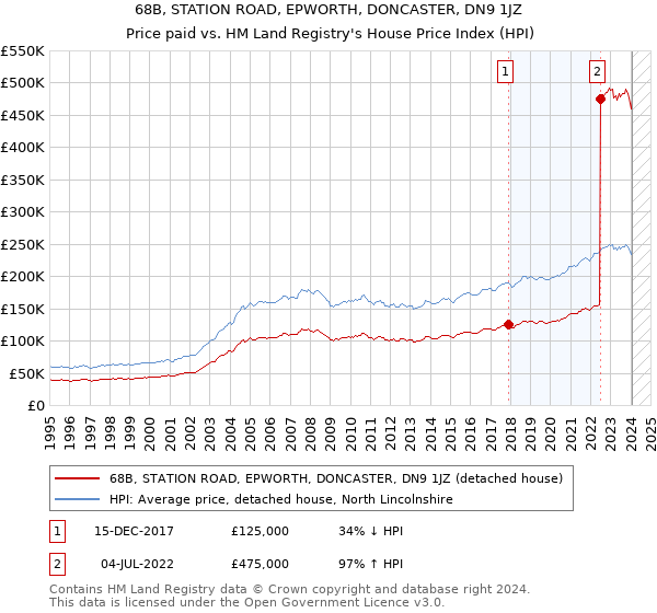 68B, STATION ROAD, EPWORTH, DONCASTER, DN9 1JZ: Price paid vs HM Land Registry's House Price Index