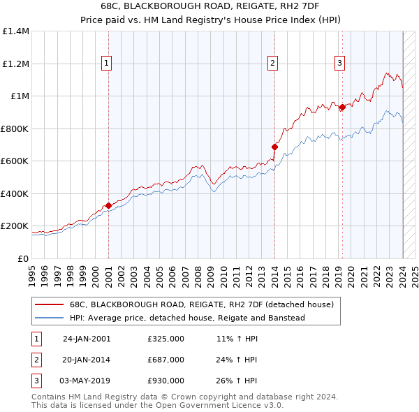 68C, BLACKBOROUGH ROAD, REIGATE, RH2 7DF: Price paid vs HM Land Registry's House Price Index
