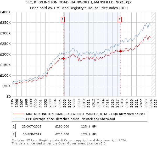 68C, KIRKLINGTON ROAD, RAINWORTH, MANSFIELD, NG21 0JX: Price paid vs HM Land Registry's House Price Index