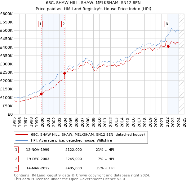 68C, SHAW HILL, SHAW, MELKSHAM, SN12 8EN: Price paid vs HM Land Registry's House Price Index