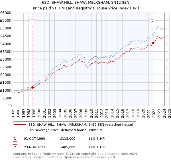 68D, SHAW HILL, SHAW, MELKSHAM, SN12 8EN: Price paid vs HM Land Registry's House Price Index