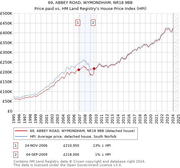 69, ABBEY ROAD, WYMONDHAM, NR18 9BB: Price paid vs HM Land Registry's House Price Index