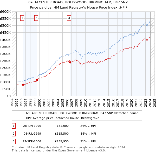 69, ALCESTER ROAD, HOLLYWOOD, BIRMINGHAM, B47 5NP: Price paid vs HM Land Registry's House Price Index