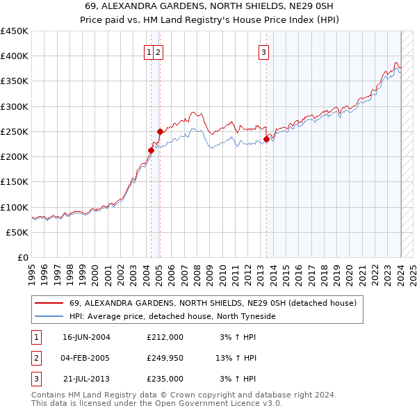 69, ALEXANDRA GARDENS, NORTH SHIELDS, NE29 0SH: Price paid vs HM Land Registry's House Price Index