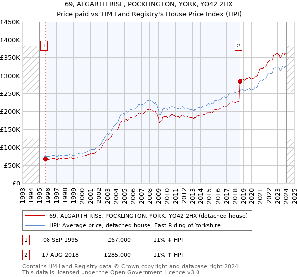 69, ALGARTH RISE, POCKLINGTON, YORK, YO42 2HX: Price paid vs HM Land Registry's House Price Index