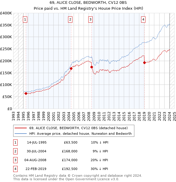 69, ALICE CLOSE, BEDWORTH, CV12 0BS: Price paid vs HM Land Registry's House Price Index