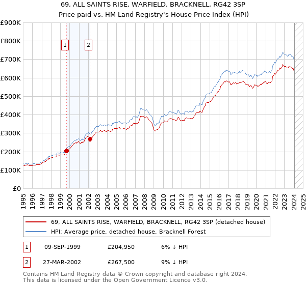 69, ALL SAINTS RISE, WARFIELD, BRACKNELL, RG42 3SP: Price paid vs HM Land Registry's House Price Index