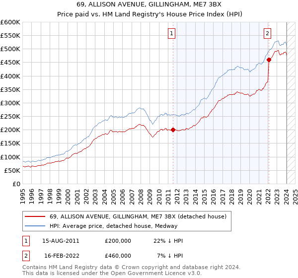 69, ALLISON AVENUE, GILLINGHAM, ME7 3BX: Price paid vs HM Land Registry's House Price Index
