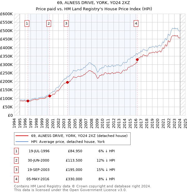 69, ALNESS DRIVE, YORK, YO24 2XZ: Price paid vs HM Land Registry's House Price Index