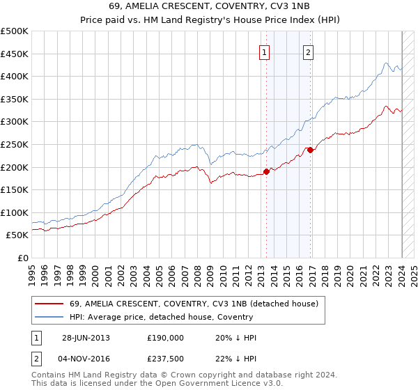 69, AMELIA CRESCENT, COVENTRY, CV3 1NB: Price paid vs HM Land Registry's House Price Index