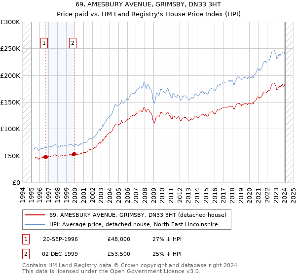 69, AMESBURY AVENUE, GRIMSBY, DN33 3HT: Price paid vs HM Land Registry's House Price Index