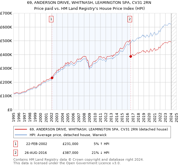 69, ANDERSON DRIVE, WHITNASH, LEAMINGTON SPA, CV31 2RN: Price paid vs HM Land Registry's House Price Index