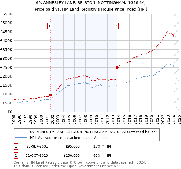 69, ANNESLEY LANE, SELSTON, NOTTINGHAM, NG16 6AJ: Price paid vs HM Land Registry's House Price Index