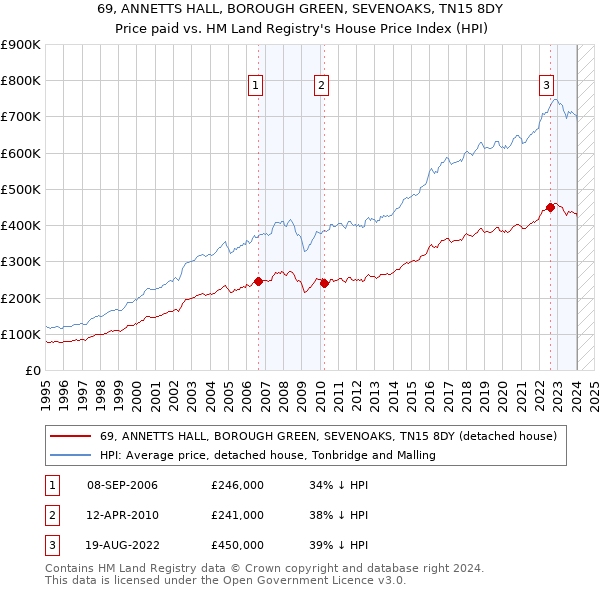 69, ANNETTS HALL, BOROUGH GREEN, SEVENOAKS, TN15 8DY: Price paid vs HM Land Registry's House Price Index