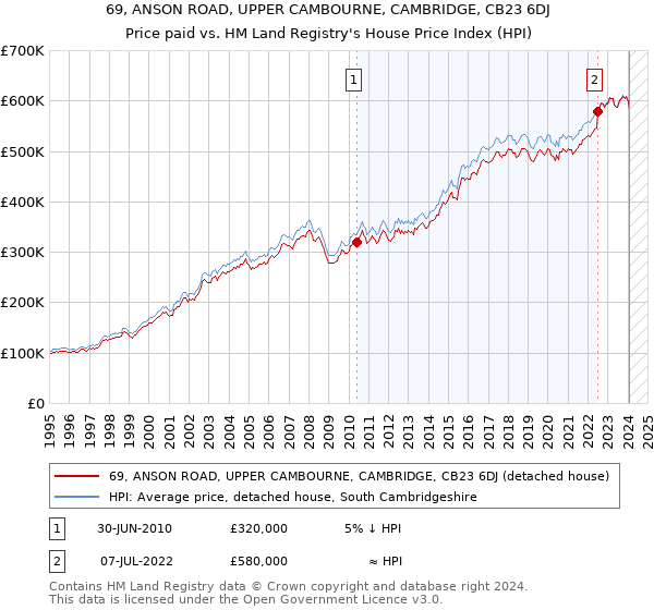 69, ANSON ROAD, UPPER CAMBOURNE, CAMBRIDGE, CB23 6DJ: Price paid vs HM Land Registry's House Price Index