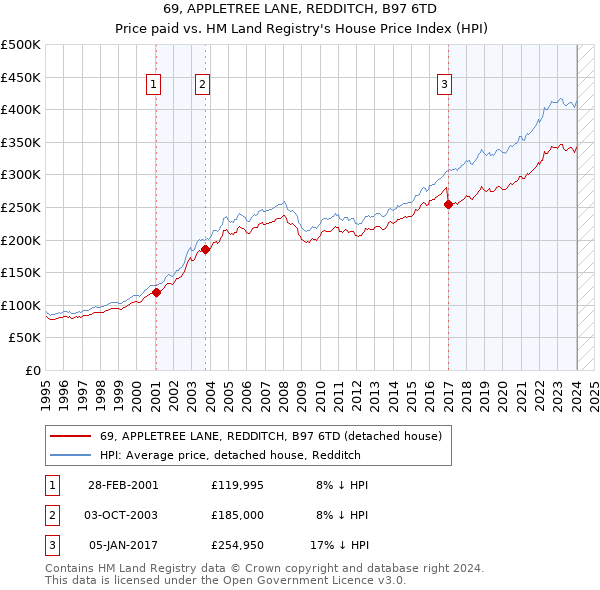 69, APPLETREE LANE, REDDITCH, B97 6TD: Price paid vs HM Land Registry's House Price Index