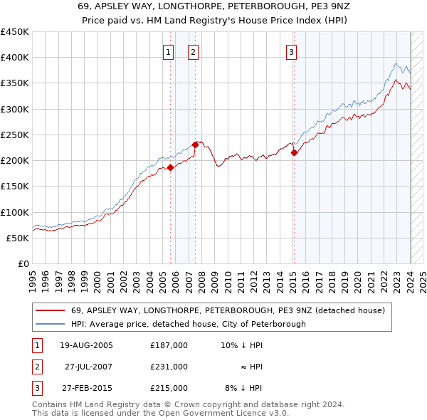 69, APSLEY WAY, LONGTHORPE, PETERBOROUGH, PE3 9NZ: Price paid vs HM Land Registry's House Price Index