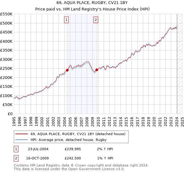 69, AQUA PLACE, RUGBY, CV21 1BY: Price paid vs HM Land Registry's House Price Index