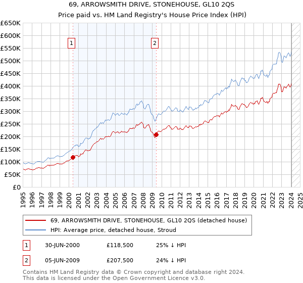 69, ARROWSMITH DRIVE, STONEHOUSE, GL10 2QS: Price paid vs HM Land Registry's House Price Index