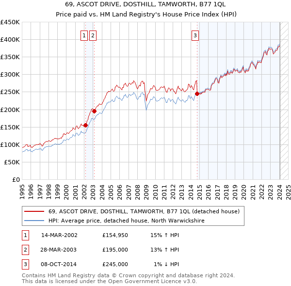 69, ASCOT DRIVE, DOSTHILL, TAMWORTH, B77 1QL: Price paid vs HM Land Registry's House Price Index