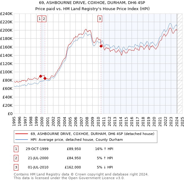 69, ASHBOURNE DRIVE, COXHOE, DURHAM, DH6 4SP: Price paid vs HM Land Registry's House Price Index