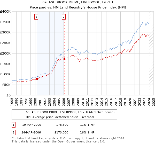 69, ASHBROOK DRIVE, LIVERPOOL, L9 7LU: Price paid vs HM Land Registry's House Price Index
