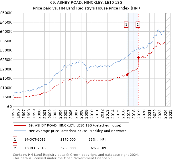 69, ASHBY ROAD, HINCKLEY, LE10 1SG: Price paid vs HM Land Registry's House Price Index