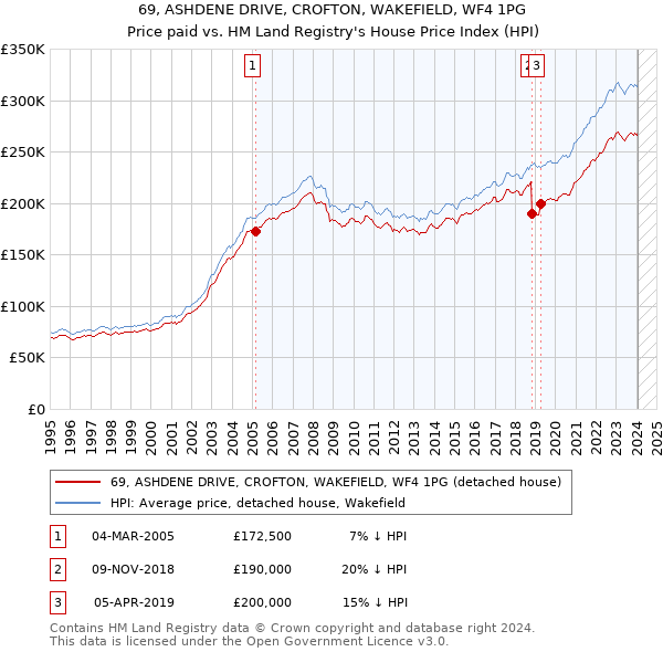 69, ASHDENE DRIVE, CROFTON, WAKEFIELD, WF4 1PG: Price paid vs HM Land Registry's House Price Index