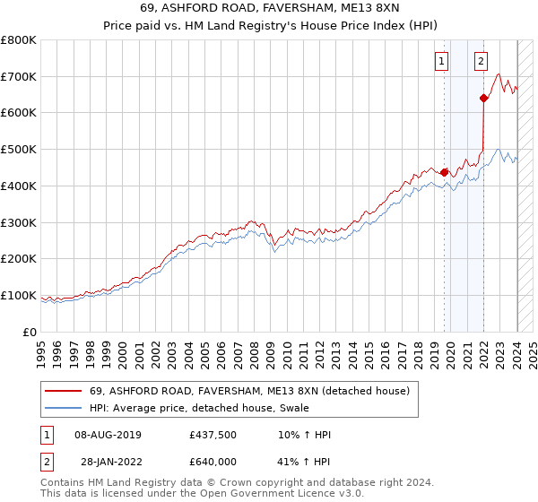 69, ASHFORD ROAD, FAVERSHAM, ME13 8XN: Price paid vs HM Land Registry's House Price Index