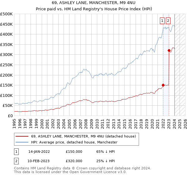 69, ASHLEY LANE, MANCHESTER, M9 4NU: Price paid vs HM Land Registry's House Price Index