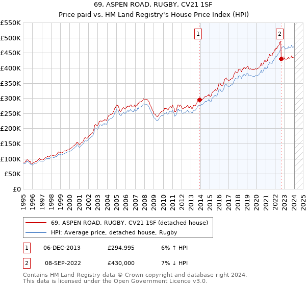 69, ASPEN ROAD, RUGBY, CV21 1SF: Price paid vs HM Land Registry's House Price Index