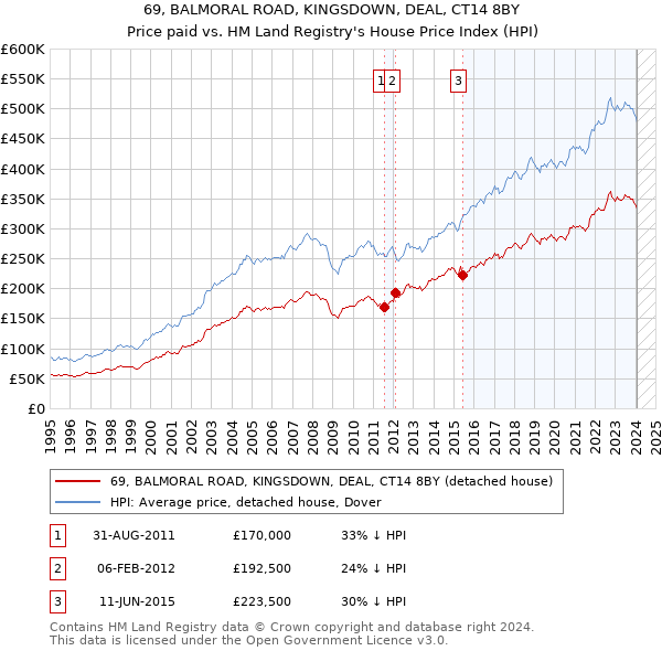 69, BALMORAL ROAD, KINGSDOWN, DEAL, CT14 8BY: Price paid vs HM Land Registry's House Price Index