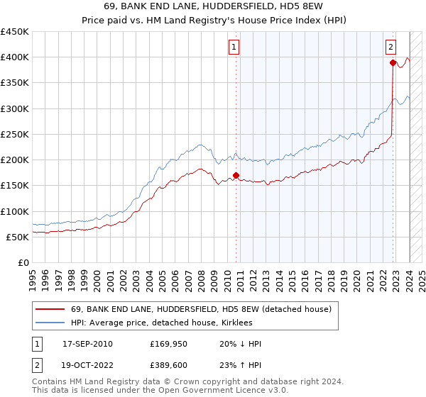 69, BANK END LANE, HUDDERSFIELD, HD5 8EW: Price paid vs HM Land Registry's House Price Index