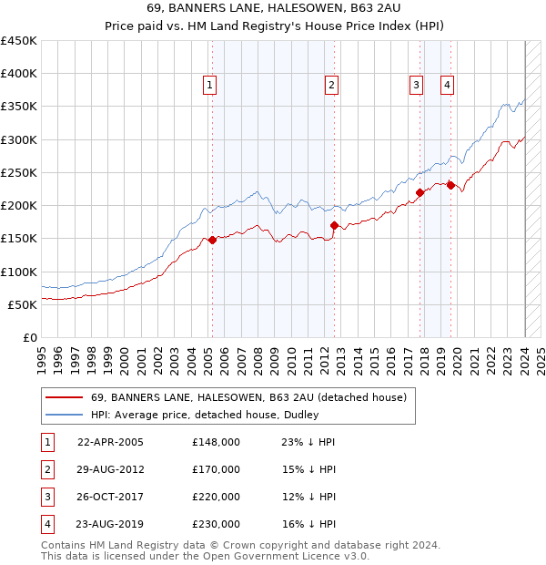 69, BANNERS LANE, HALESOWEN, B63 2AU: Price paid vs HM Land Registry's House Price Index