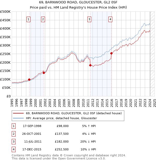 69, BARNWOOD ROAD, GLOUCESTER, GL2 0SF: Price paid vs HM Land Registry's House Price Index