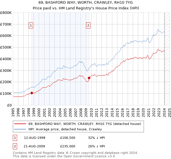 69, BASHFORD WAY, WORTH, CRAWLEY, RH10 7YG: Price paid vs HM Land Registry's House Price Index