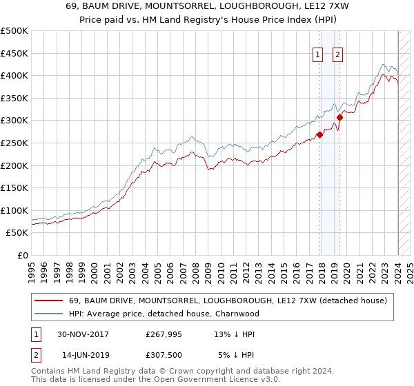 69, BAUM DRIVE, MOUNTSORREL, LOUGHBOROUGH, LE12 7XW: Price paid vs HM Land Registry's House Price Index