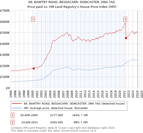 69, BAWTRY ROAD, BESSACARR, DONCASTER, DN4 7AG: Price paid vs HM Land Registry's House Price Index