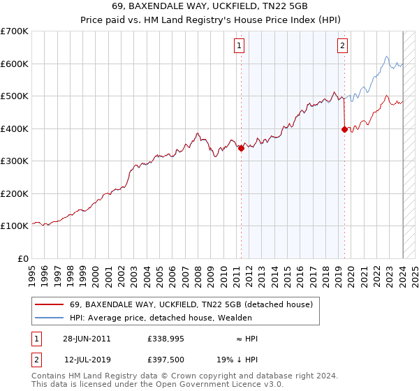 69, BAXENDALE WAY, UCKFIELD, TN22 5GB: Price paid vs HM Land Registry's House Price Index
